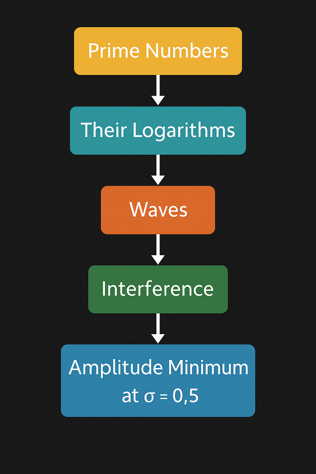 Flowchart from Primes to Amplitude Minimum